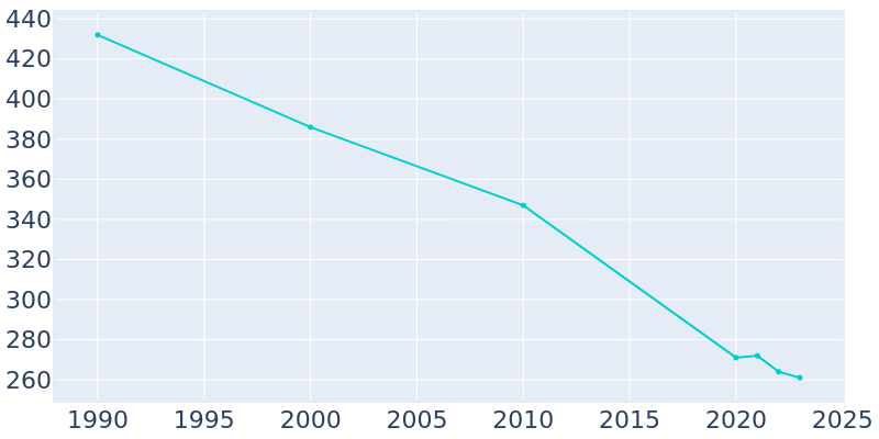 Population Graph For Campbell, 1990 - 2022