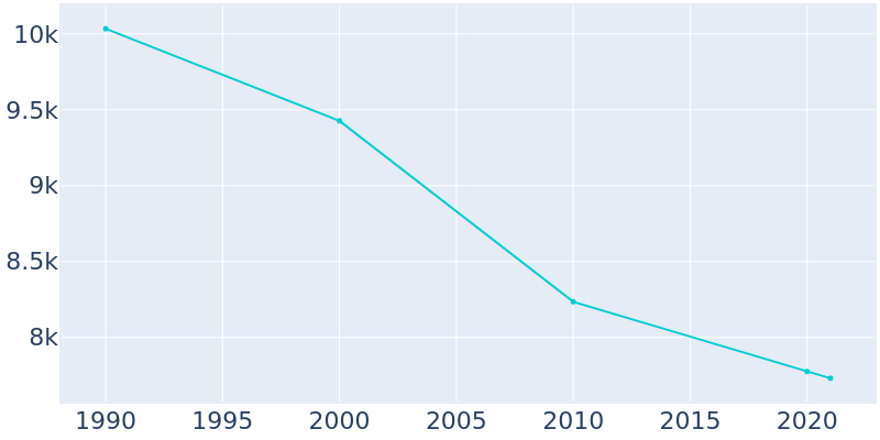 Population Graph For Campbell, 1990 - 2022