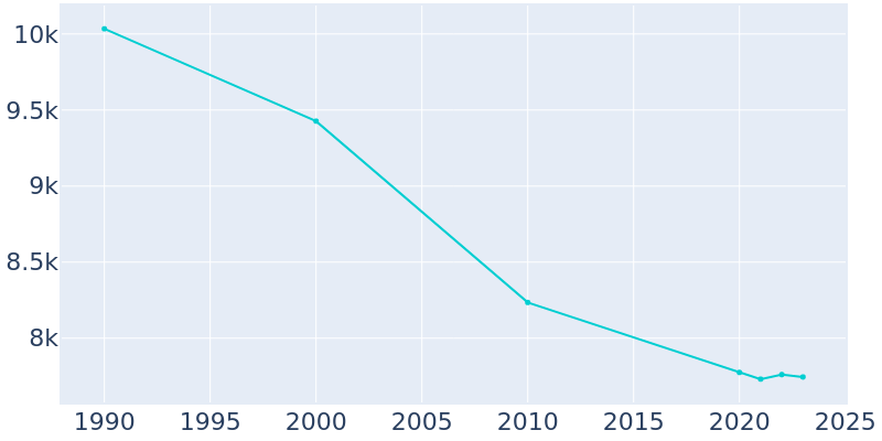 Population Graph For Campbell, 1990 - 2022