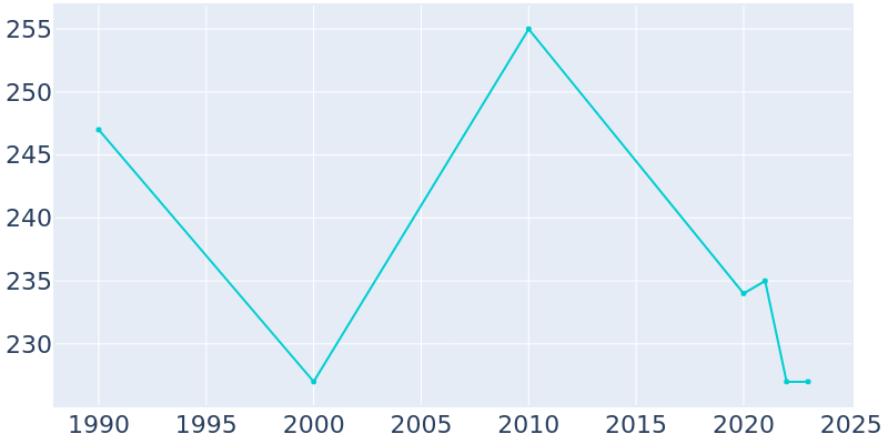 Population Graph For Campbell Station, 1990 - 2022