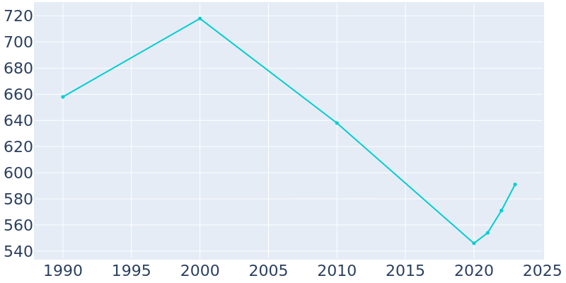 Population Graph For Campbell, 1990 - 2022