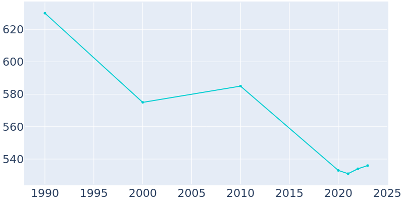 Population Graph For Campbellsburg, 1990 - 2022