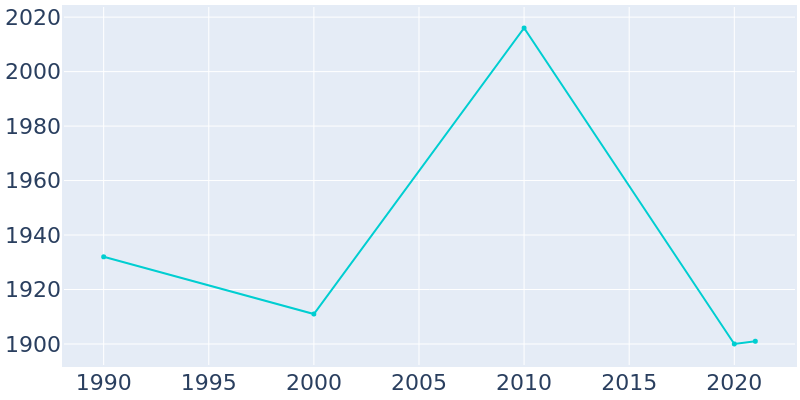 Population Graph For Campbellsport, 1990 - 2022
