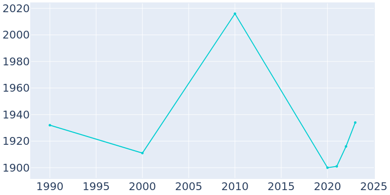 Population Graph For Campbellsport, 1990 - 2022