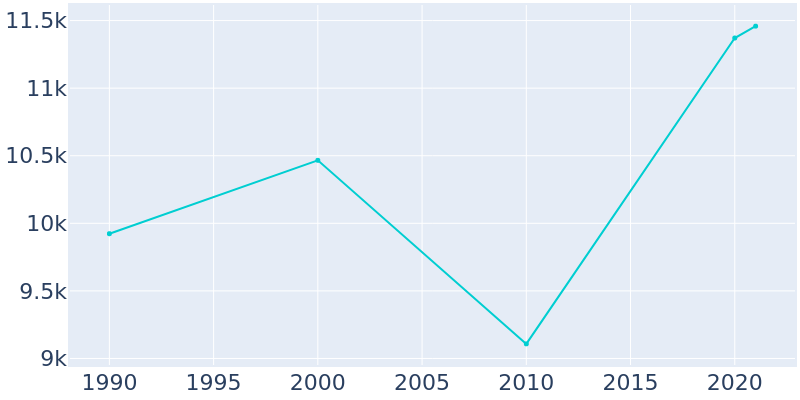 Population Graph For Campbellsville, 1990 - 2022