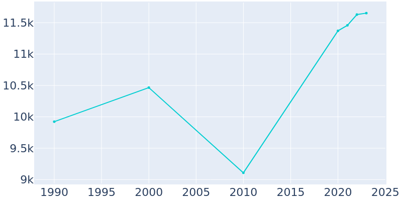 Population Graph For Campbellsville, 1990 - 2022