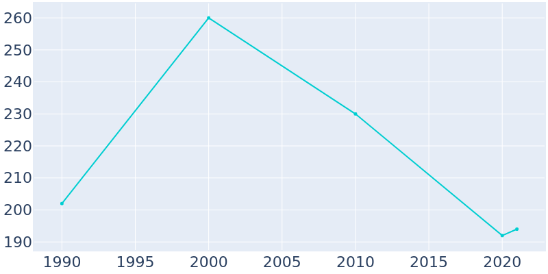 Population Graph For Campbellton, 1990 - 2022