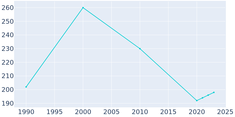 Population Graph For Campbellton, 1990 - 2022