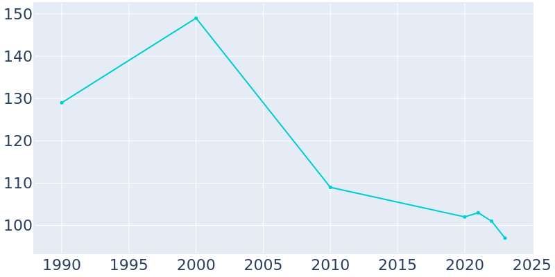 Population Graph For Campo, 1990 - 2022