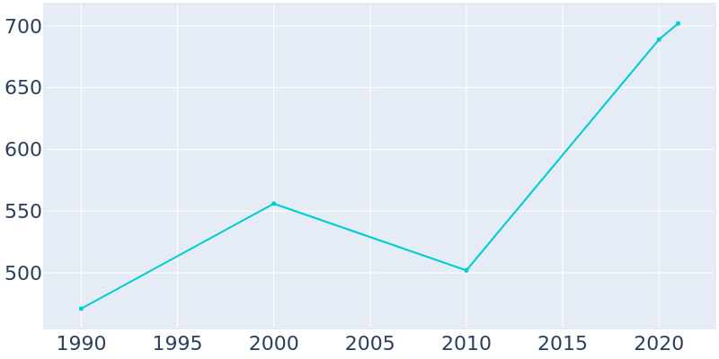 Population Graph For Campobello, 1990 - 2022