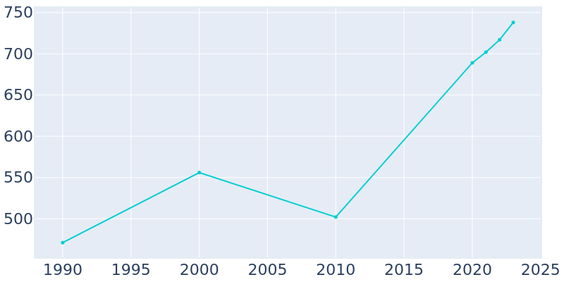 Population Graph For Campobello, 1990 - 2022