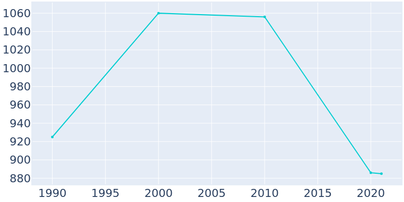 Population Graph For Campti, 1990 - 2022