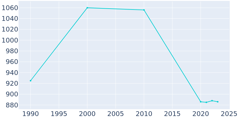 Population Graph For Campti, 1990 - 2022