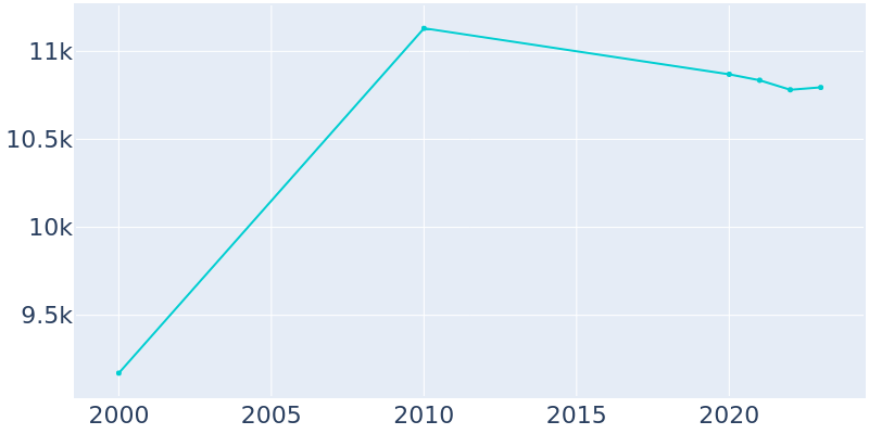 Population Graph For Campton Hills, 2000 - 2022