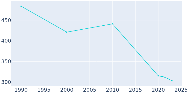 Population Graph For Campton, 1990 - 2022