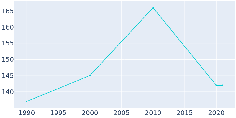 Population Graph For Campus, 1990 - 2022