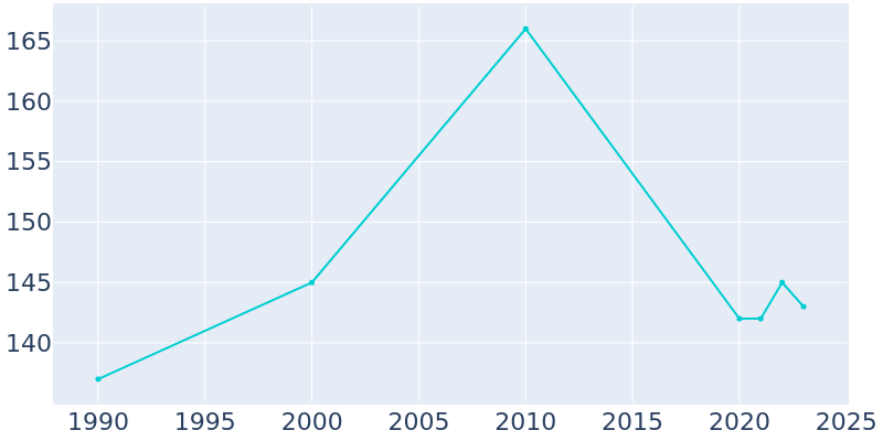 Population Graph For Campus, 1990 - 2022