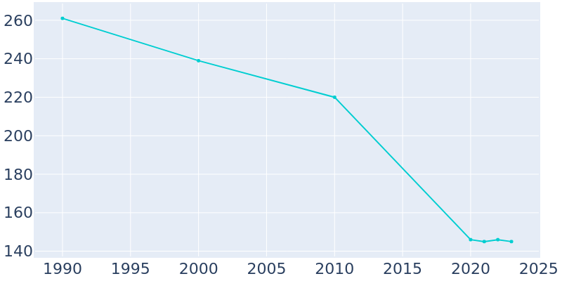 Population Graph For Canadian, 1990 - 2022