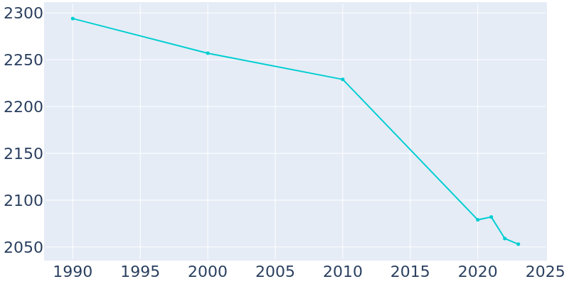 Population Graph For Canajoharie, 1990 - 2022