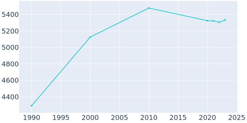 Population Graph For Canal Fulton, 1990 - 2022