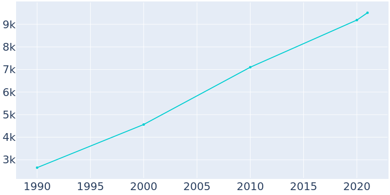 Population Graph For Canal Winchester, 1990 - 2022