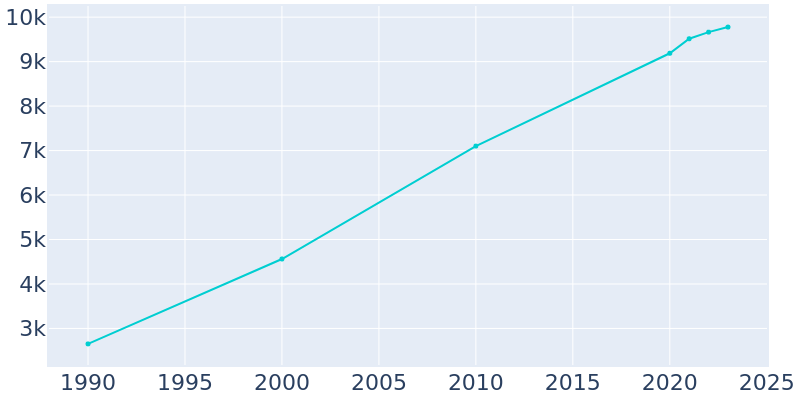 Population Graph For Canal Winchester, 1990 - 2022