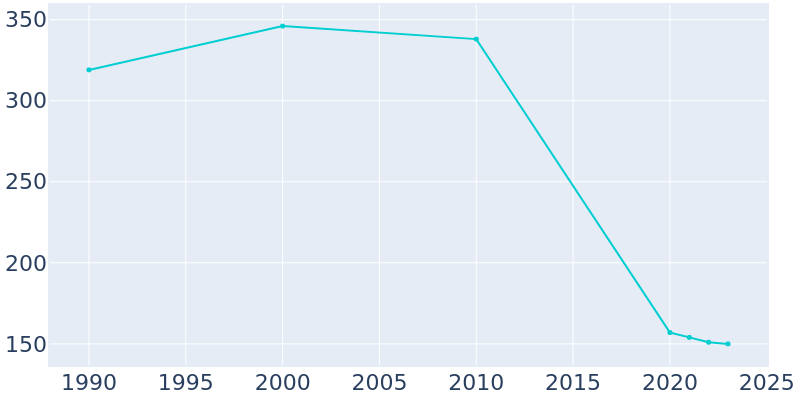 Population Graph For Canalou, 1990 - 2022