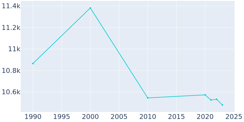 Population Graph For Canandaigua, 1990 - 2022