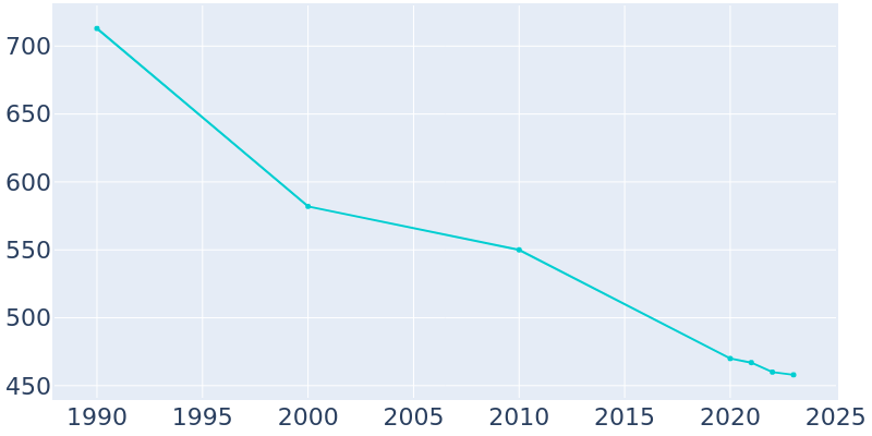 Population Graph For Canaseraga, 1990 - 2022