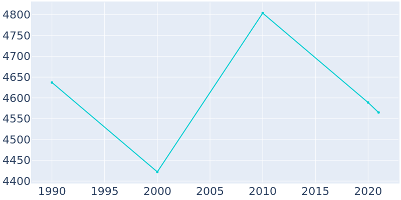 Population Graph For Canastota, 1990 - 2022