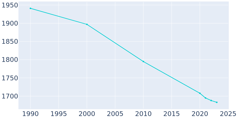 Population Graph For Canby, 1990 - 2022