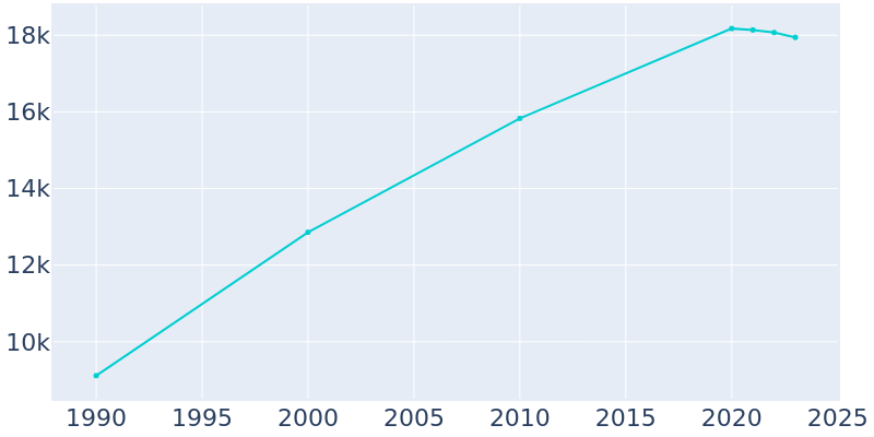 Population Graph For Canby, 1990 - 2022