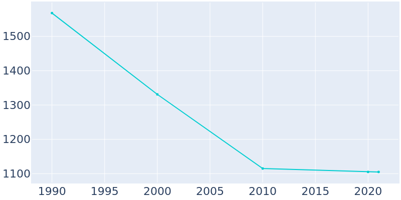 Population Graph For Cando, 1990 - 2022