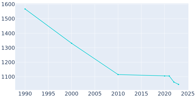 Population Graph For Cando, 1990 - 2022