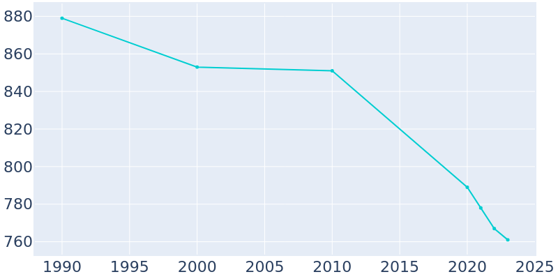 Population Graph For Candor, 1990 - 2022