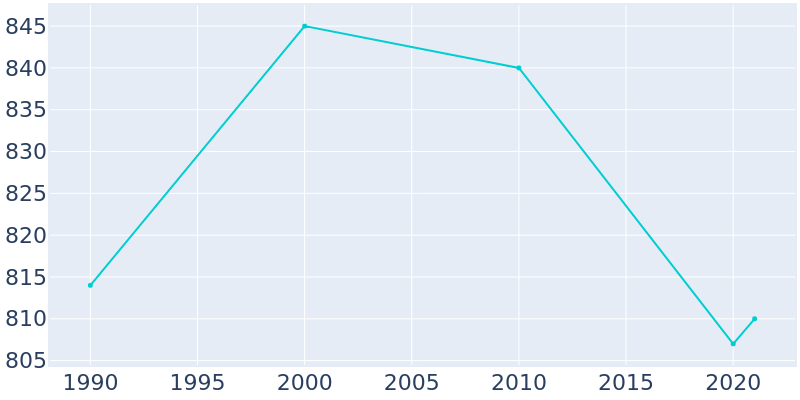 Population Graph For Candor, 1990 - 2022