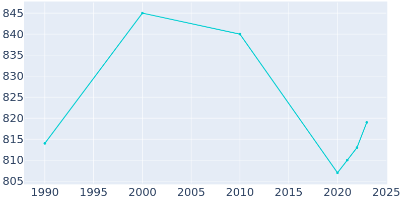 Population Graph For Candor, 1990 - 2022