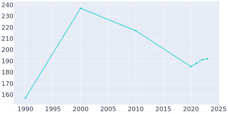 Population Graph For Caney City, 1990 - 2022