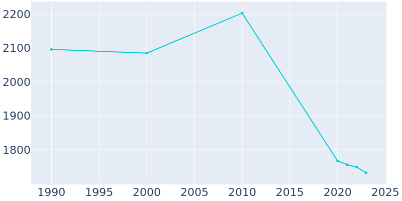 Population Graph For Caney, 1990 - 2022