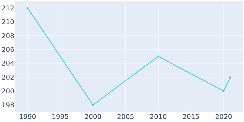 Population Graph For Caney, 1990 - 2022