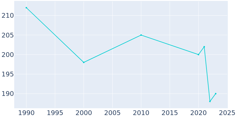 Population Graph For Caney, 1990 - 2022