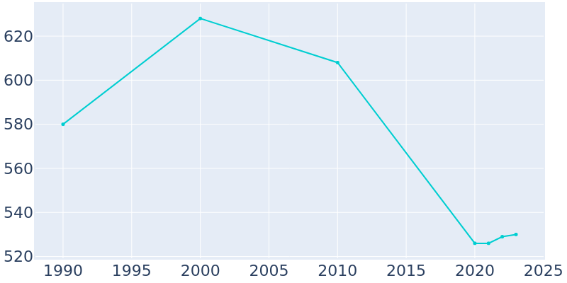 Population Graph For Caneyville, 1990 - 2022