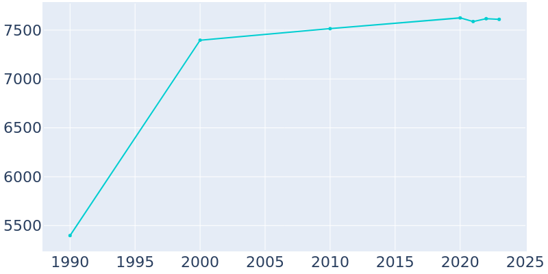 Population Graph For Canfield, 1990 - 2022