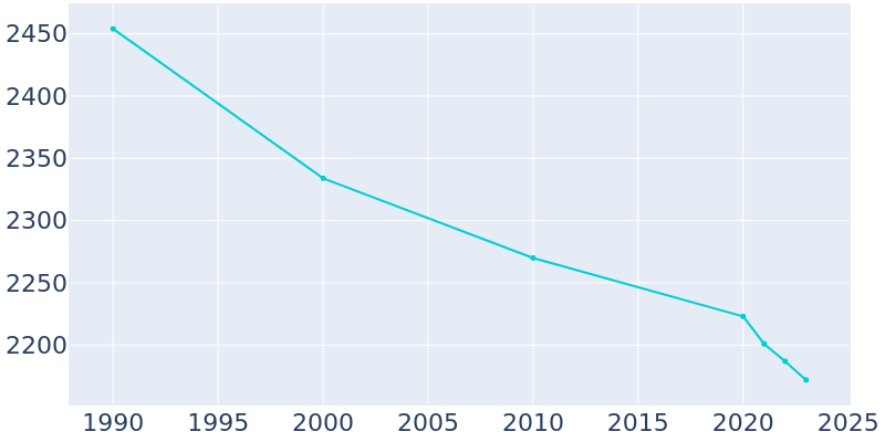 Population Graph For Canisteo, 1990 - 2022