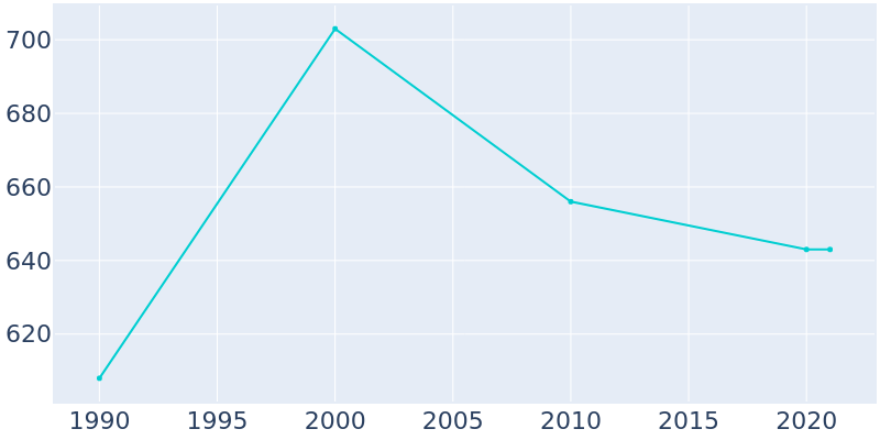Population Graph For Canistota, 1990 - 2022