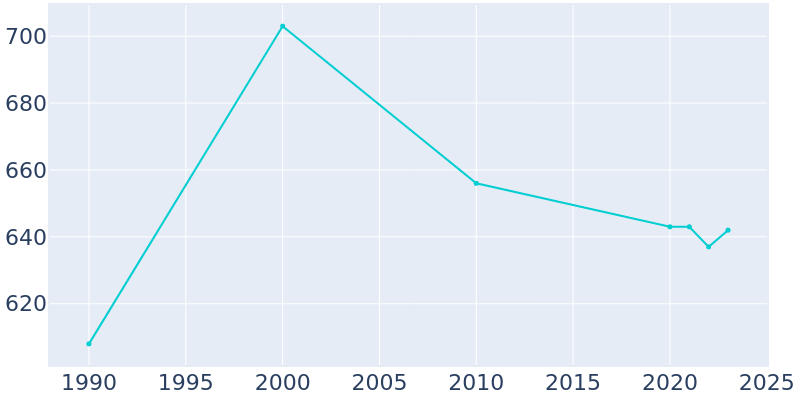 Population Graph For Canistota, 1990 - 2022