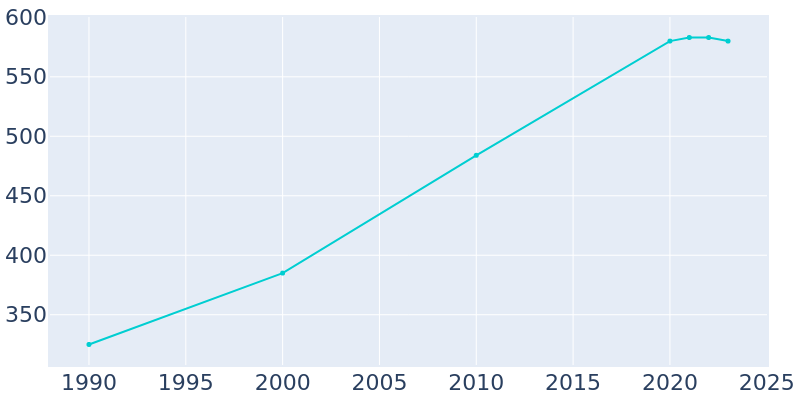 Population Graph For Cankton, 1990 - 2022