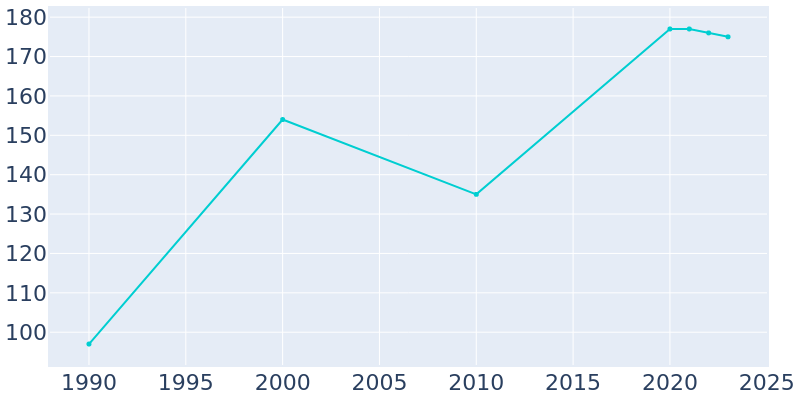 Population Graph For Cannelburg, 1990 - 2022