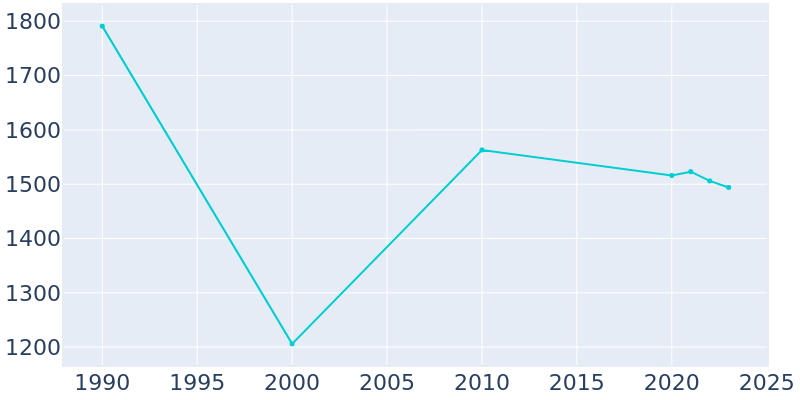 Population Graph For Cannelton, 1990 - 2022