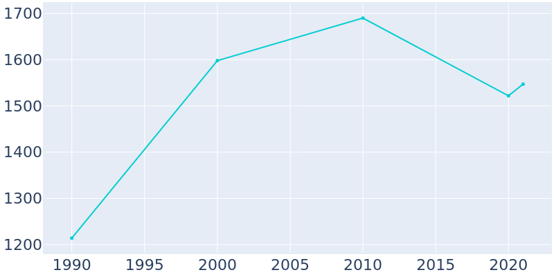 Population Graph For Cannon Beach, 1990 - 2022